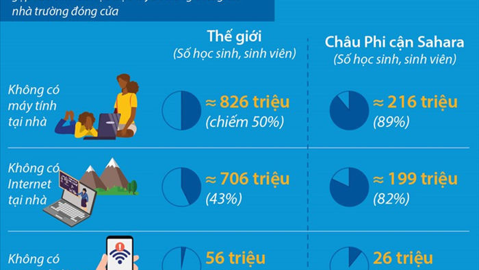 [Infographics] Cuoc khung hoang giao duc toan cau vi dich COVID-19 hinh anh 1