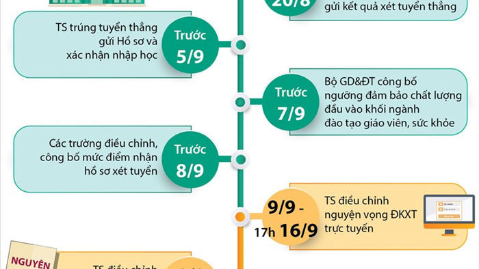 [Infographics] Tuyen sinh Dai hoc 2020: Nhung moc thoi gian can luu y hinh anh 1