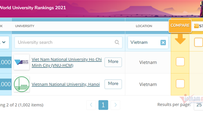 2 đại học Việt Nam tiếp tục lọt top 1.000 trường tốt nhất thế giới