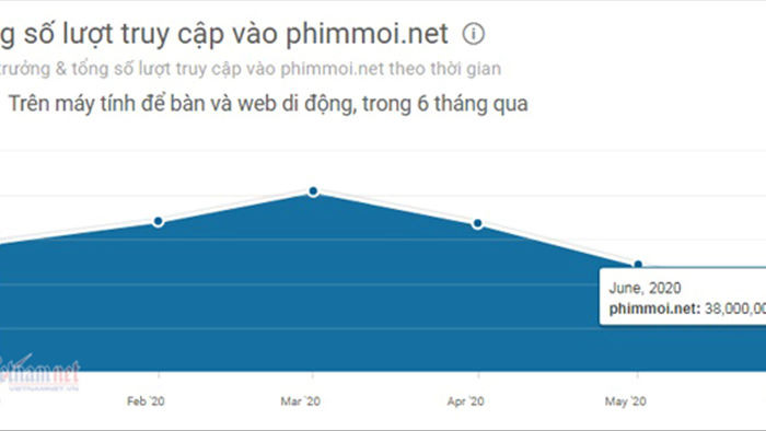 Thất thu dù đổi tên liên tục, web phim lậu liệu có biến mất tại Việt Nam?