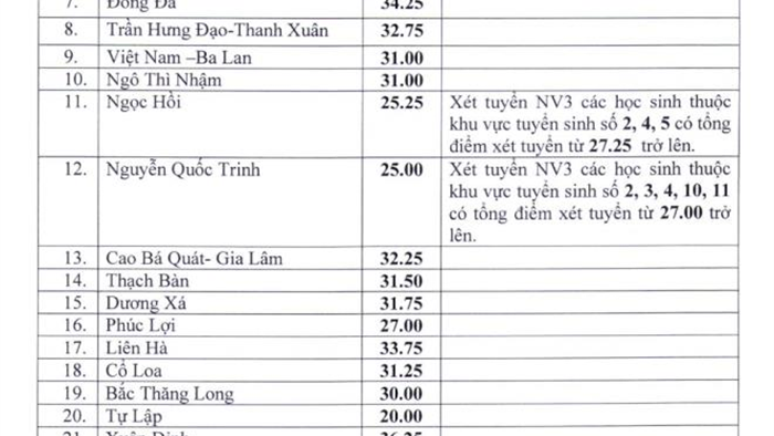 Các trường THPT công lập Hà Nội hạ điểm chuẩn vào lớp 10 - 2