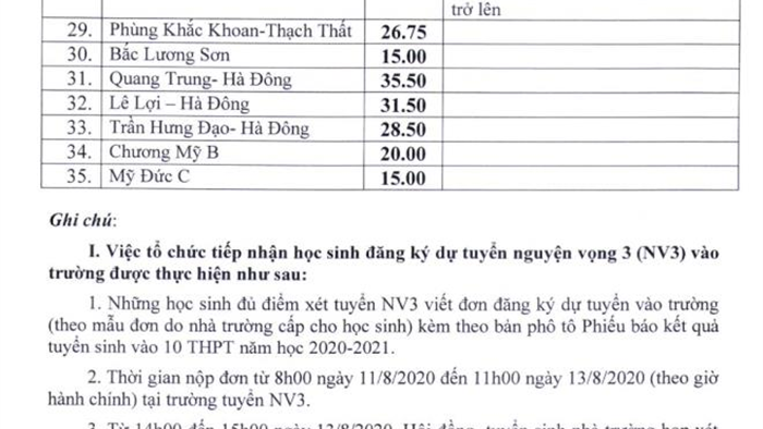 Các trường THPT công lập Hà Nội hạ điểm chuẩn vào lớp 10 - 3