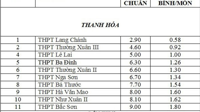2,9 diem van do lop 10 cong lap: can danh gia lai chat luong dao tao  ​ hinh 1