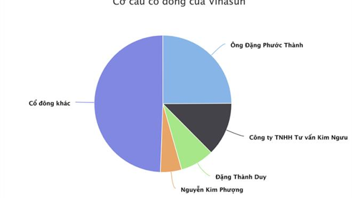 Phó Tổng Giám đốc Vinasun muốn bán toàn bộ 5,4 triệu cổ phiếu - 1