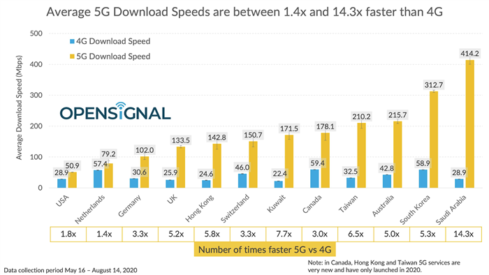 Trong khi nhiều quốc gia đạt tốc độ 5G hàng trăm megabits, Mỹ chỉ đạt trung bình 51Mbps - Ảnh 1. Trong khi nhiều quốc gia đạt tốc độ 5G hàng trăm megabits, Mỹ chỉ đạt trung bình 51Mbps - Ảnh 1.
