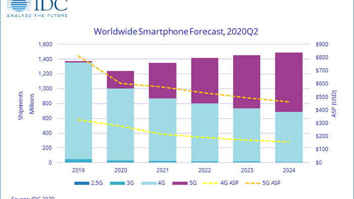 Đến năm 2022 thị trường smartphone mới có thể phục hồi - 1