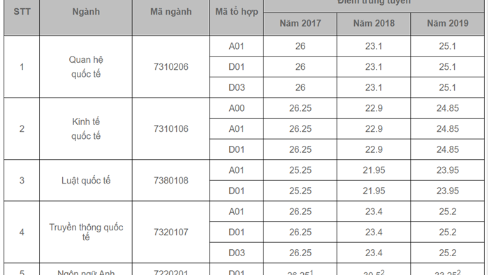 Học viện Ngoại giao lấy điểm sàn 20