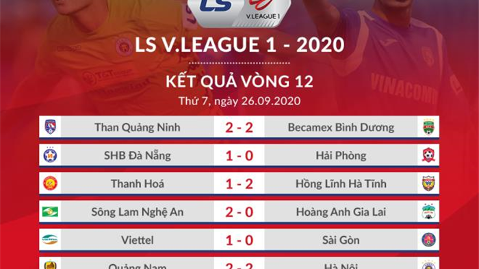 Dấu ấn vòng 12 V-League: Công Phượng xuất sắc, kịch tính cuộc đua vô địch  - 3