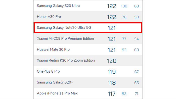 Điểm DxOMark của Galaxy Note 20 Ultra gây thất vọng, xếp sau nhiều smartphone cao cấp - Ảnh 2.
