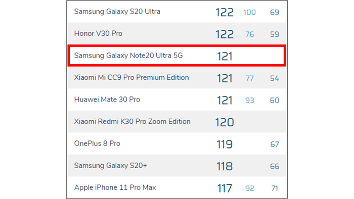 Điểm DxOMark của Galaxy Note 20 Ultra gây thất vọng, xếp sau nhiều smartphone cao cấp - Ảnh 2. Điểm DxOMark của Galaxy Note 20 Ultra gây thất vọng, xếp sau nhiều smartphone cao cấp - Ảnh 2.
