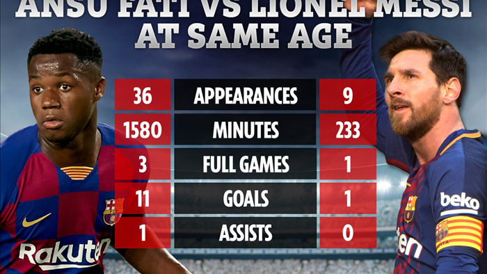 Tuổi 17 của Ansu Fati rực rỡ hơn cả Messi - 1