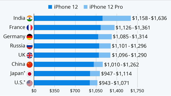 Giá bán iPhone 12 ở quốc gia nào đắt nhất thế giới? - 1