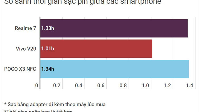 So sánh 3 smartphone tầm trung nổi bật cùng tầm giá: Realme 7 vs Vivo V20 vs POCO X3 NFC - Ảnh 26.