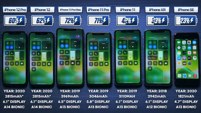 Đọ thời lượng sử dụng pin của iPhone 12 cùng loạt iPhone thế hệ cũ - 1