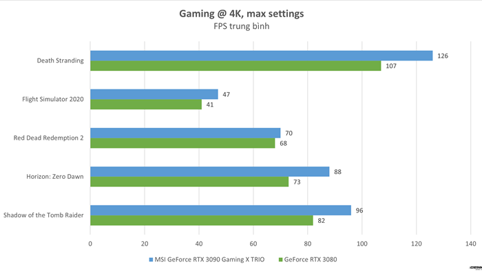Đánh giá MSI GeForce RTX 3090 Gaming X TRIO: Khi sức mạnh của card đồ họa đã được đẩy đến giới hạn - Ảnh 16.