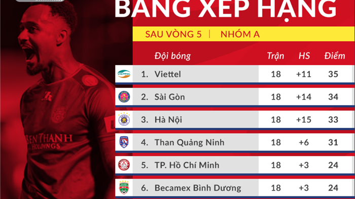Chức vô địch V-League thuộc về CLB Hà Nội hay Viettel? - 4