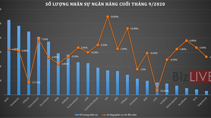 Gần chín nghìn nhân viên ngân hàng bị sa thải