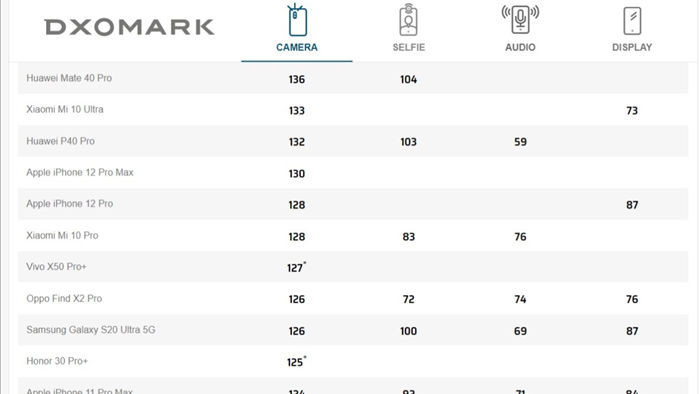 iPhone 12 Pro Max chỉ đứng top 5 về chụp ảnh, Samsung Galaxy còn tệ hơn - 2