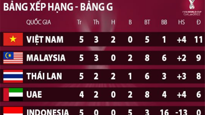 Cục diện bảng G như thế nào nếu Malaysia bỏ vòng loại World Cup? - 3
