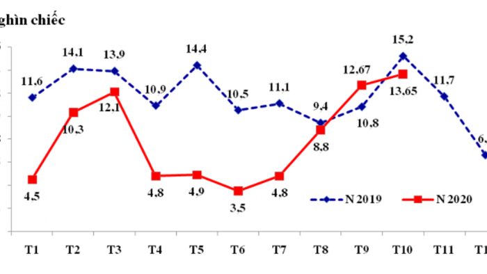 Biểu đồ diễn biến nhập khẩu ô tô nguyên chiếc các loại của Việt Nam theo tháng trong năm 2019 và 10 tháng/2020. (Nguồn: Tổng cục Hải quan)