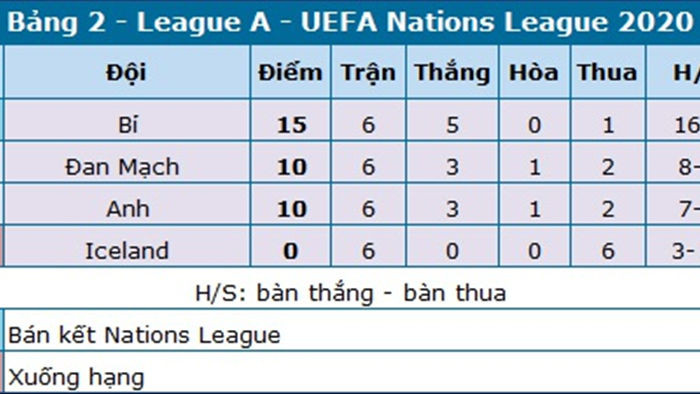 Anh chia tay Nations League bằng chiến thắng “4 sao” - 5