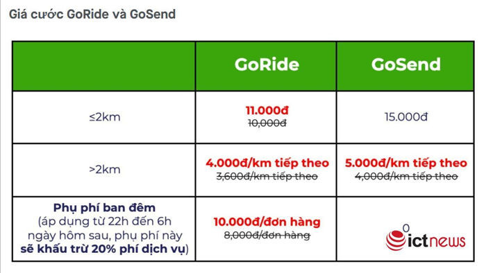 Gojek chính thức tăng giá cước từ 12/12