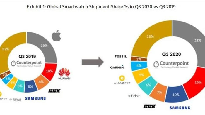 2020, năm chứng kiến Samsung suýt mất ngai vàng vào tay Huawei - Ảnh 2.