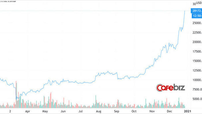  Bitcoin lập tiếp đỉnh cao mới: Vượt 28.000 USD - Ảnh 1.