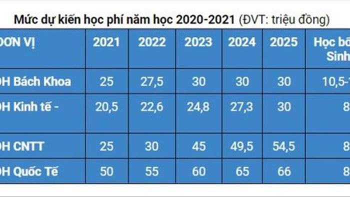 Những trường nào thuộc Đại học Quốc gia TP.HCM sẽ tăng học phí từ năm 2021? - 1