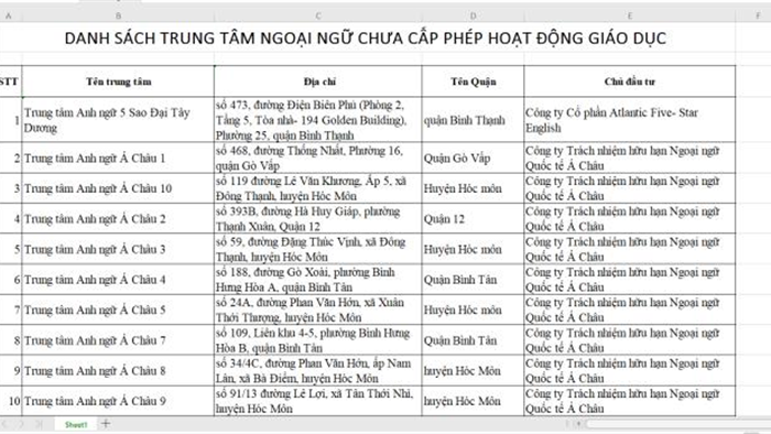 Nhiều cơ sở Trung tâm Anh ngữ Á Châu chưa được cấp phép khiến phụ huynh bức xúc - 1