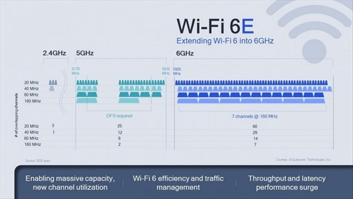 Không chỉ 5G, thời đại của Wi-Fi 6E đã đến