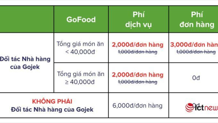Gojek tăng phí dịch vụ và phí đơn hàng GoFood