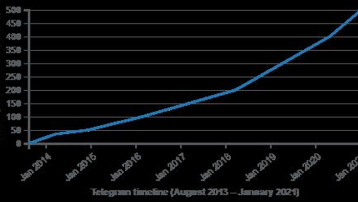  Telegram: Kẻ thách thức những gã khổng lồ giàu có bằng chiến lược hoàn toàn miễn phí - Ảnh 5.