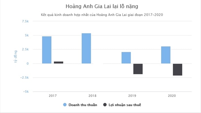 Hoàng Anh Gia Lai thua lỗ kỷ lục - 1