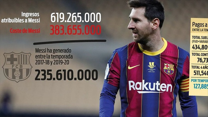 Messi là kẻ hủy hoại hay là cỗ máy in tiền của Barcelona? - 1
