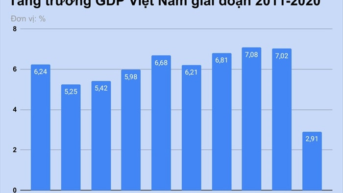 GDP Việt Nam năm 2021 được dự báo tăng tối đa 5,8% - 1