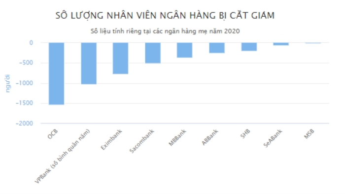 COVID-19 bùng phát, ngân hàng mạnh tay cắt giảm nhân sự - 1