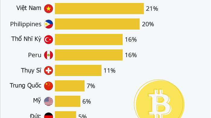 Việt Nam bất ngờ đứng thứ hai thế giới về độ phổ biến của tiền ảo - Ảnh 1.