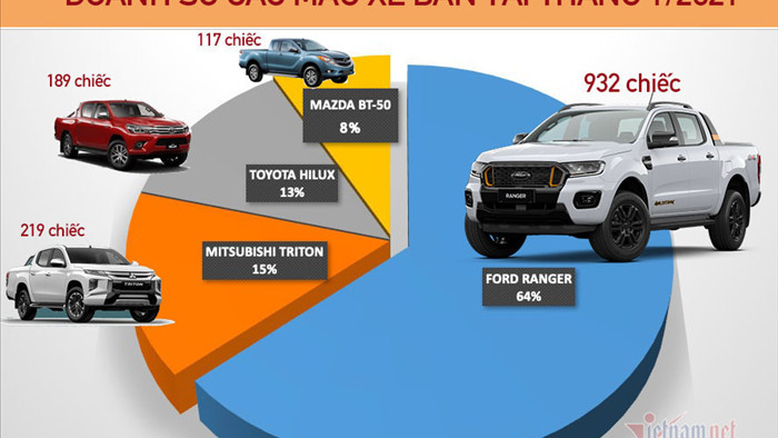Xe bán tải tháng 1/2021: Ford Ranger vẫn áp đảo, Mitsubishi Triton bứt tốc