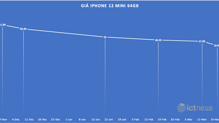 iPhone 12 Mini về giá dưới 17 triệu đồng