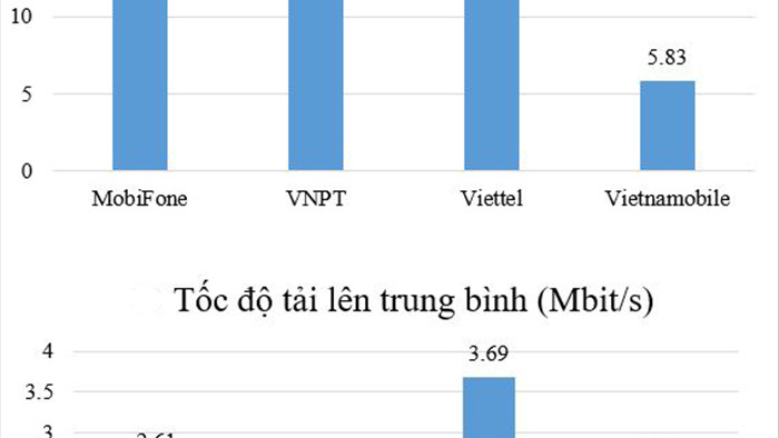 Công bố chất lượng mạng Viettel, VinaPhone, MobiFone và Vietnamobile