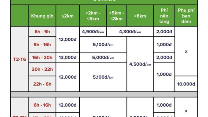 Gojek tăng giá cước dịch vụ chở khách