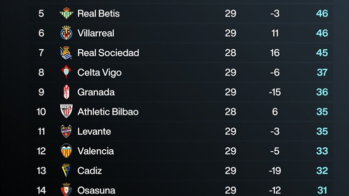 Barca làm đảo lộn mọi dự đoán ở La Liga - 3