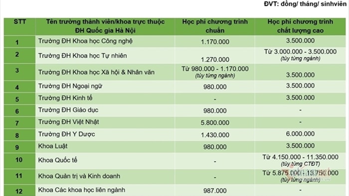 Học phí 12 trường, khoa thuộc Đại học Quốc gia Hà Nội: Từ 9,8 đến 60 triệu/năm - 1