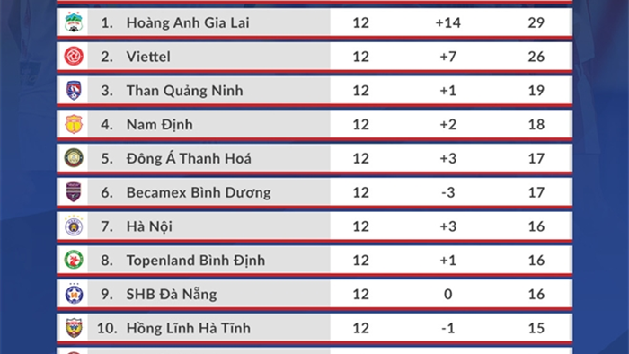 V-League kịch tính: 10 đội bóng cạnh tranh top 6, Hà Nội FC mất quyền tự quyết - 3