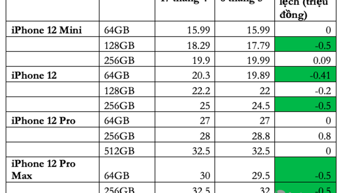 Giá Galaxy S21 tại Việt Nam cao hơn trước