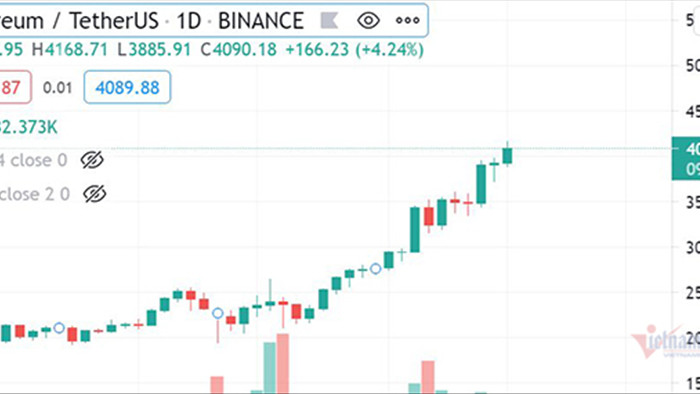 Ethereum lập đỉnh 4.168 USD: Thị trường tiền điện tử sẽ có 1 Bitcoin mới?