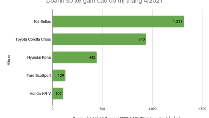 Mua xe gầm cao đô thị: Khách Việt chuộng Kia Seltos và Corolla Cross - 3