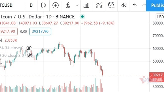 Bitcoin sẽ lập đáy mới 36.000 USD hay phá đỉnh 65.000 USD?