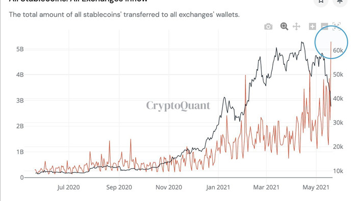 'Cá con', 'cá mập' đua nhau bắt đáy Bitcoin
